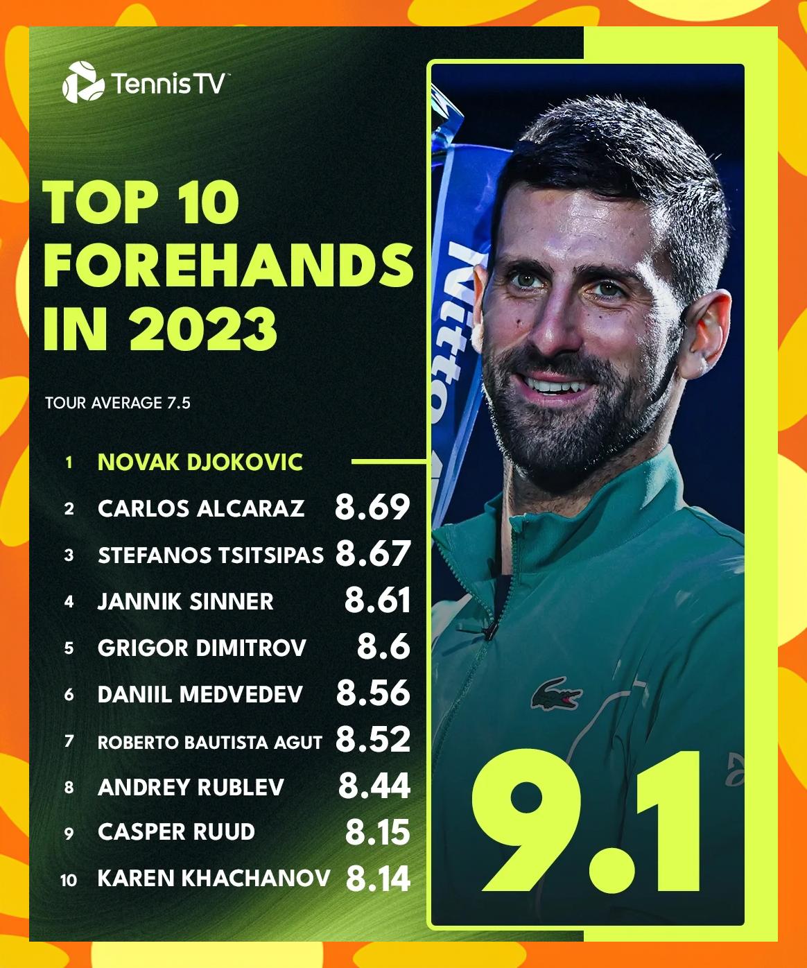 DBGame-欧洲网球队险胜日本网球队，德约科维奇制霸全场